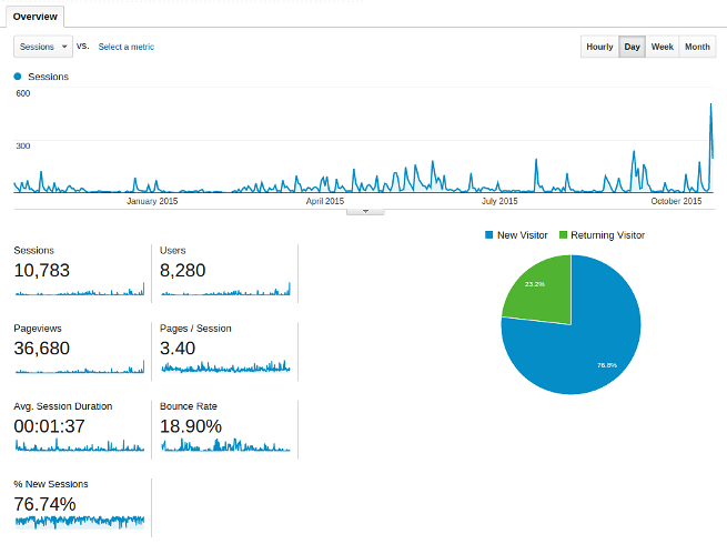google analytics report ClicksToRemember turns one year old.
