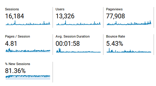 Google Analytics Data from past one year ClicksToRemember celebrates its second Anniversary!